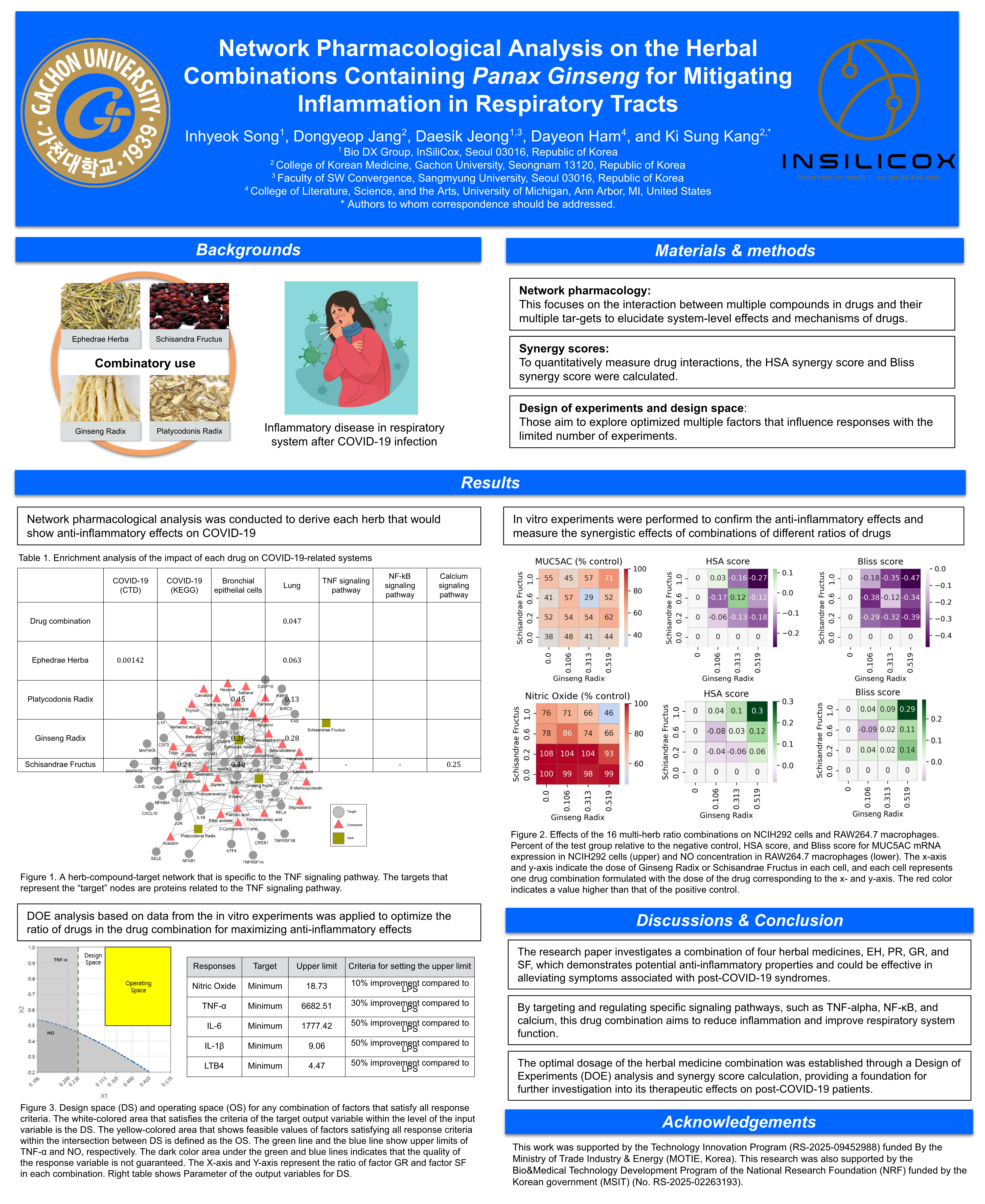Network Pharmacological Analysis on the Herbal Combinations Containing Panax Ginseng for Mitigating Inflammation in Respiratory Tracts